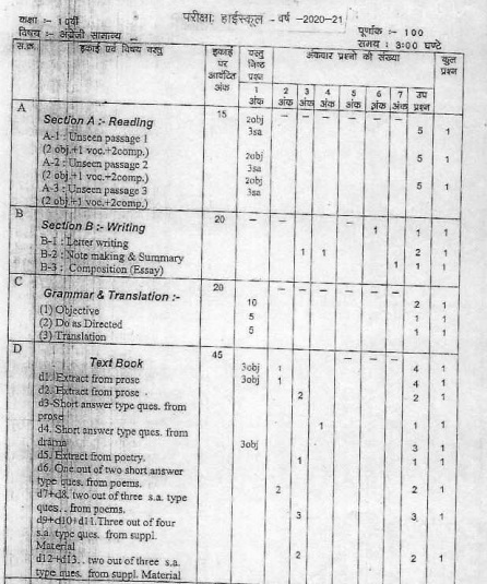 Cbse Class 10 Blueprint 2023 All Subjects Chapter Wise Marking Scheme